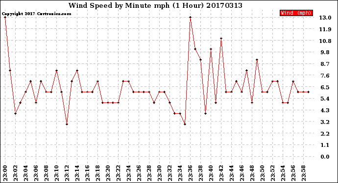 Milwaukee Weather Wind Speed<br>by Minute mph<br>(1 Hour)