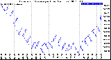 Milwaukee Weather Barometric Pressure<br>per Hour<br>(24 Hours)