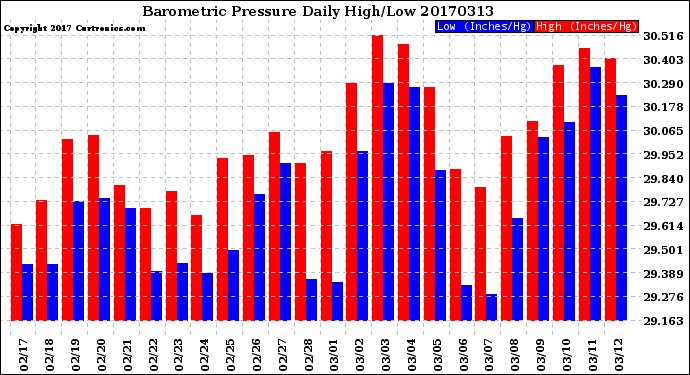 Milwaukee Weather Barometric Pressure<br>Daily High/Low