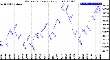 Milwaukee Weather Barometric Pressure<br>Daily High