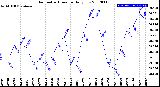 Milwaukee Weather Barometric Pressure<br>Daily Low