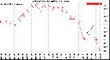 Milwaukee Weather Dew Point<br>(24 Hours)