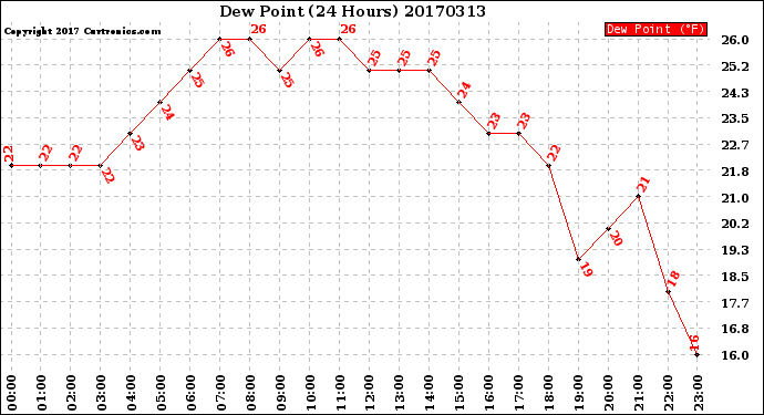 Milwaukee Weather Dew Point<br>(24 Hours)