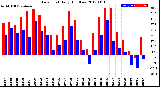 Milwaukee Weather Dew Point<br>Daily High/Low