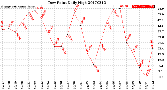 Milwaukee Weather Dew Point<br>Daily High