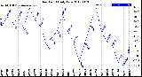 Milwaukee Weather Dew Point<br>Daily Low