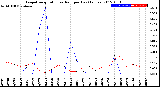 Milwaukee Weather Evapotranspiration<br>vs Rain per Day<br>(Inches)