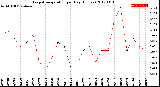 Milwaukee Weather Evapotranspiration<br>per Day (Inches)