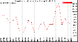 Milwaukee Weather Evapotranspiration<br>per Day (Ozs sq/ft)