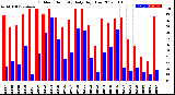 Milwaukee Weather Outdoor Humidity<br>Daily High/Low