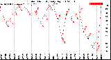 Milwaukee Weather Outdoor Humidity<br>Daily High