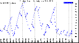 Milwaukee Weather Outdoor Humidity<br>Daily Low