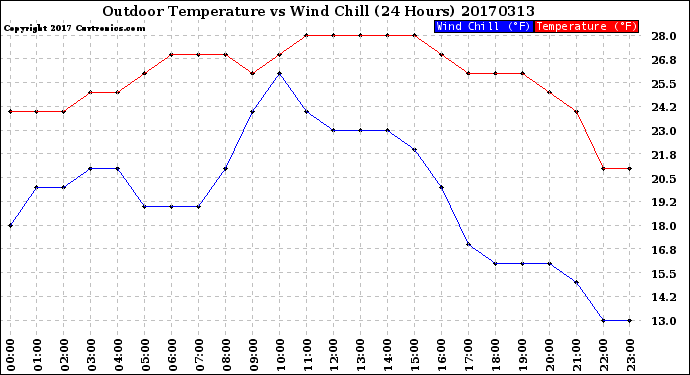 Milwaukee Weather Outdoor Temperature<br>vs Wind Chill<br>(24 Hours)