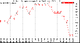 Milwaukee Weather Outdoor Temperature<br>per Hour<br>(24 Hours)