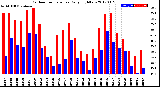 Milwaukee Weather Outdoor Temperature<br>Daily High/Low