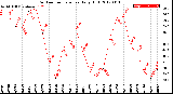 Milwaukee Weather Outdoor Temperature<br>Daily High