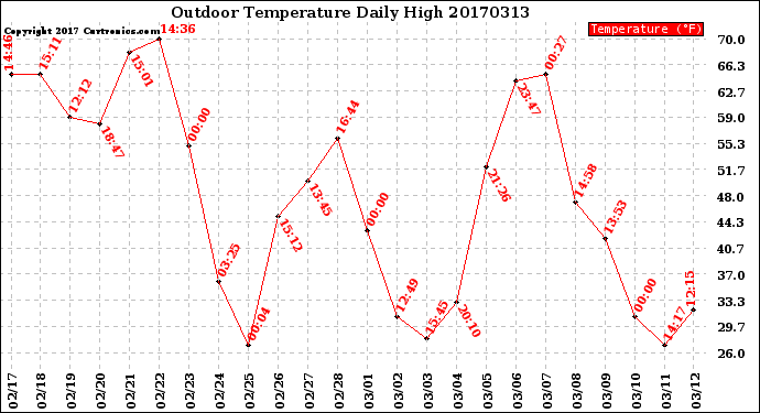 Milwaukee Weather Outdoor Temperature<br>Daily High