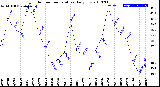 Milwaukee Weather Outdoor Temperature<br>Daily Low