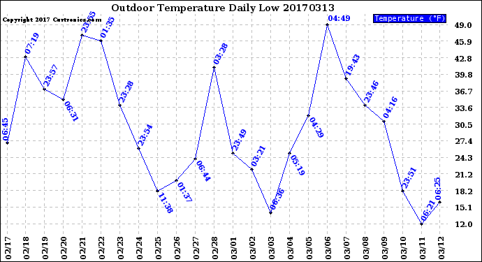 Milwaukee Weather Outdoor Temperature<br>Daily Low