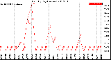 Milwaukee Weather Rain<br>By Day<br>(Inches)