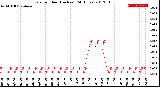 Milwaukee Weather Rain<br>per Hour<br>(Inches)<br>(24 Hours)