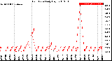 Milwaukee Weather Rain Rate<br>Daily High