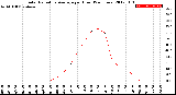 Milwaukee Weather Solar Radiation Average<br>per Hour<br>(24 Hours)