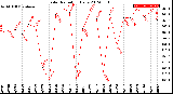 Milwaukee Weather Solar Radiation<br>Daily