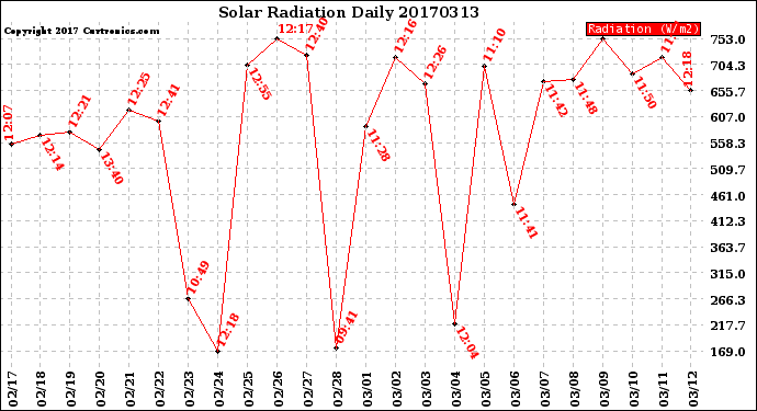 Milwaukee Weather Solar Radiation<br>Daily