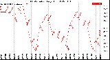 Milwaukee Weather THSW Index<br>Daily High