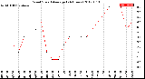 Milwaukee Weather Wind Speed<br>Average<br>(24 Hours)