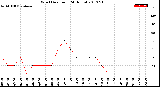 Milwaukee Weather Wind Direction<br>(24 Hours)