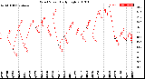 Milwaukee Weather Wind Speed<br>Daily High