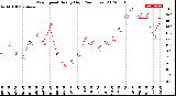 Milwaukee Weather Wind Speed<br>Hourly High<br>(24 Hours)