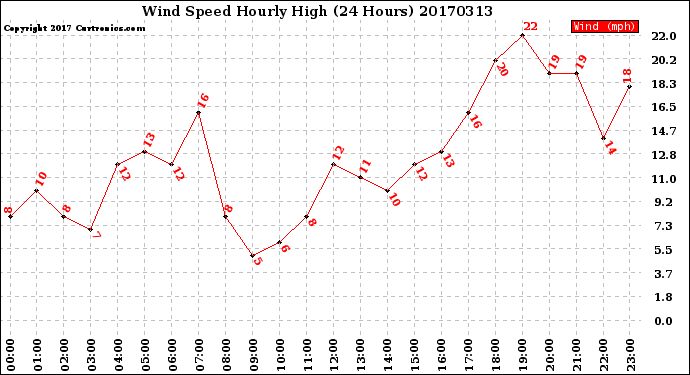 Milwaukee Weather Wind Speed<br>Hourly High<br>(24 Hours)