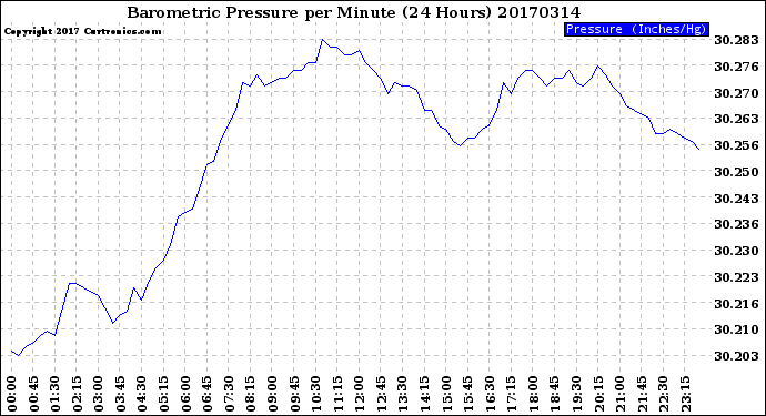 Milwaukee Weather Barometric Pressure<br>per Minute<br>(24 Hours)