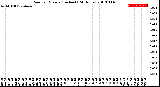 Milwaukee Weather Rain<br>per Minute<br>(Inches)<br>(24 Hours)