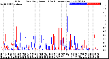 Milwaukee Weather Outdoor Rain<br>Daily Amount<br>(Past/Previous Year)