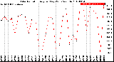 Milwaukee Weather Solar Radiation<br>Avg per Day W/m2/minute