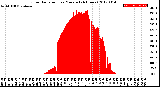 Milwaukee Weather Solar Radiation<br>per Minute<br>(24 Hours)