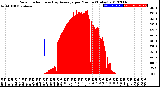 Milwaukee Weather Solar Radiation<br>& Day Average<br>per Minute<br>(Today)