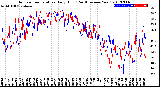 Milwaukee Weather Outdoor Temperature<br>Daily High<br>(Past/Previous Year)