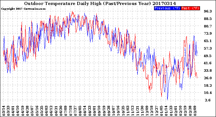 Milwaukee Weather Outdoor Temperature<br>Daily High<br>(Past/Previous Year)