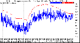 Milwaukee Weather Outdoor Temperature<br>vs Wind Chill<br>per Minute<br>(24 Hours)