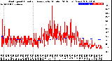 Milwaukee Weather Wind Speed<br>Actual and Average<br>by Minute<br>(24 Hours) (New)