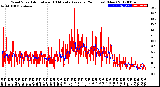 Milwaukee Weather Wind Speed<br>Actual and 10 Minute<br>Average<br>(24 Hours) (New)