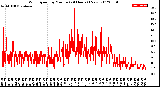 Milwaukee Weather Wind Speed<br>by Minute<br>(24 Hours) (New)