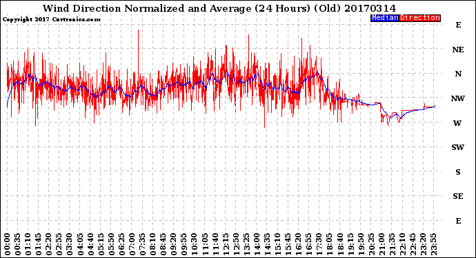 Milwaukee Weather Wind Direction<br>Normalized and Average<br>(24 Hours) (Old)