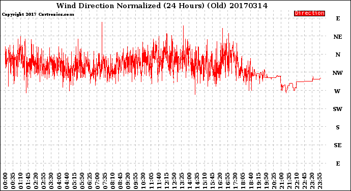 Milwaukee Weather Wind Direction<br>Normalized<br>(24 Hours) (Old)