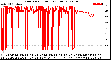 Milwaukee Weather Wind Direction<br>(24 Hours) (Raw)